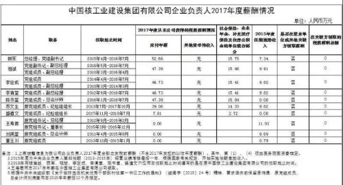 7大電力央企高層工資曝光，舒印彪、孟振平等大佬誰年薪最高？