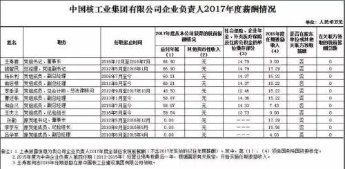 7大電力央企高層工資曝光，舒印彪、孟振平等大佬誰年薪最高？