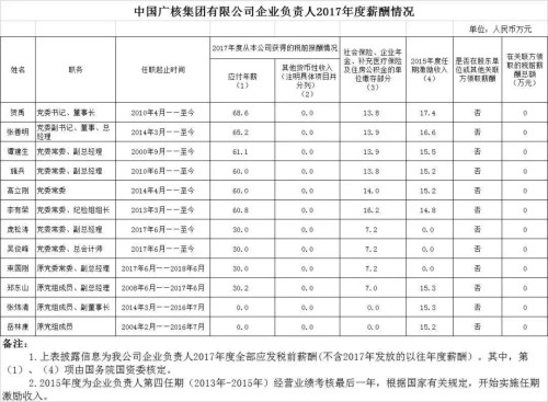7大電力央企高層工資曝光，舒印彪、孟振平等大佬誰年薪最高？