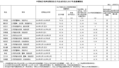 7大電力央企高層工資曝光，舒印彪、孟振平等大佬誰年薪最高？