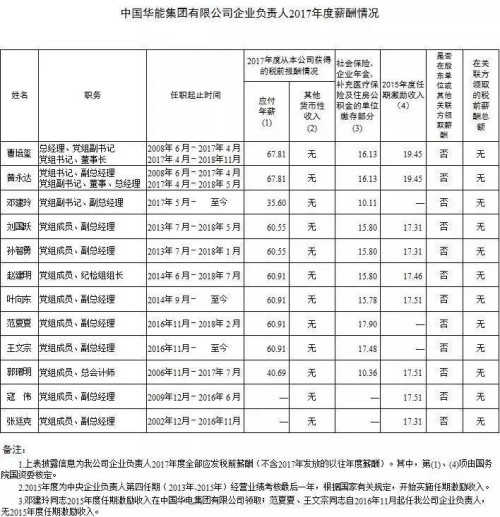 7大電力央企高層工資曝光，舒印彪、孟振平等大佬誰年薪最高？