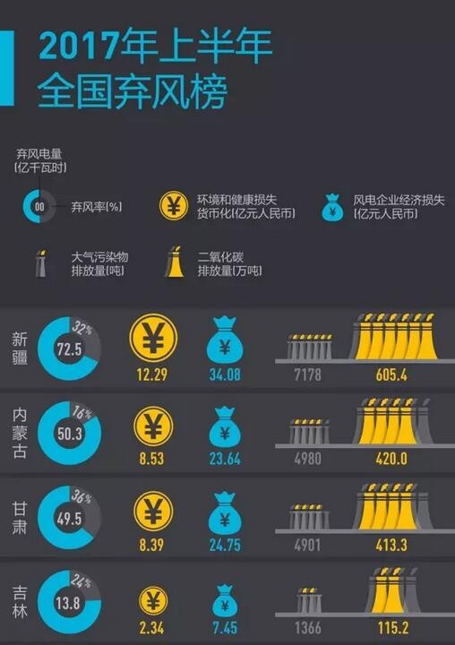 2017年上半年全國棄風(fēng)榜出爐！
