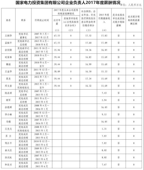 7大電力央企高層工資曝光，舒印彪、孟振平等大佬誰年薪最高？