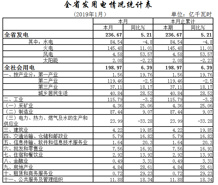 湖北1月全社會用電198.97億千瓦時，增長6.39%