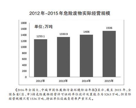危廢處理2020年有望達(dá)1800多億元 “黃金時(shí)代”已經(jīng)開啟？