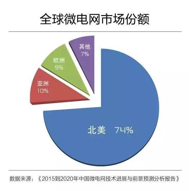 微電網(wǎng)真的是國外的好嗎？