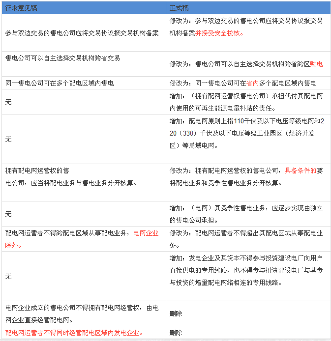 解讀配網、售電政策：與征求意見稿有何不同？