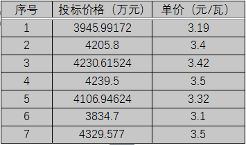 單晶3.1元/瓦、多晶2.9元/瓦以上，華潤電力、南網(wǎng)能源、粵水電近期組件招標價格一覽