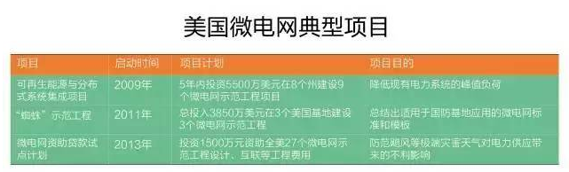 微電網(wǎng)真的是國外的好嗎？