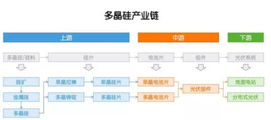 多晶硅：因為光伏，成也政策，敗也政策