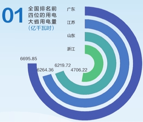 6695.85億千瓦時(shí)！2019年廣東省全社會(huì)用電量持續(xù)領(lǐng)跑全國