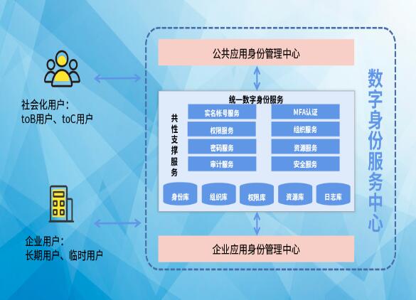 搶占先“基” ：數(shù)字身份服務(wù)中心，打造數(shù)字身份新高地