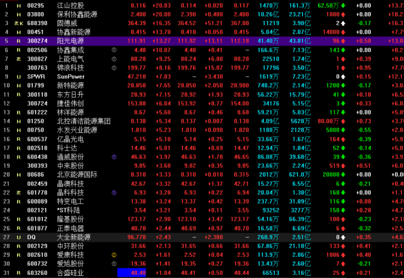 光伏概念持續(xù)走高 協(xié)鑫集成漲停，固德威大漲17%，陽光電源漲超13%