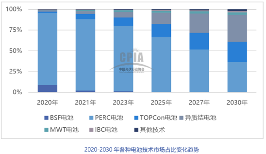 2021年中國(guó)光伏銀漿市場(chǎng)規(guī)模將達(dá)2636噸，價(jià)值超過百億元