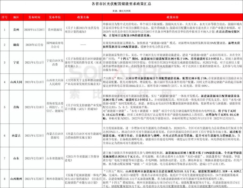 助力零碳時代，光伏發(fā)電如何做到可儲可控？
