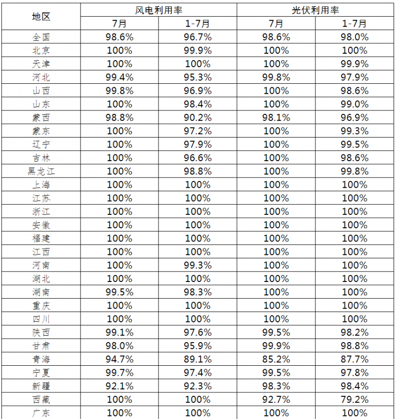 光伏利用率98.6%！2021年7月全國(guó)新能源并網(wǎng)消納情況公布