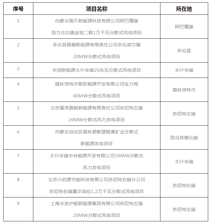 錫盟能源局公示2021年分散式風電、分布式光伏項目競爭優(yōu)選結(jié)果