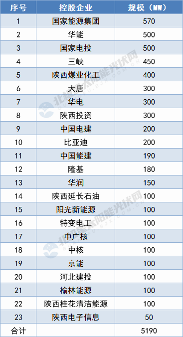 陜西5.19GW保障性光伏項(xiàng)目名單出爐：國(guó)家能源集團(tuán)、華能領(lǐng)攜