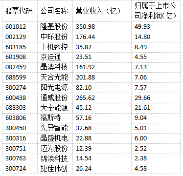 光伏“成就”未來(lái)！多家光伏制造上市公司上半年實(shí)現(xiàn)雙增長(zhǎng)！