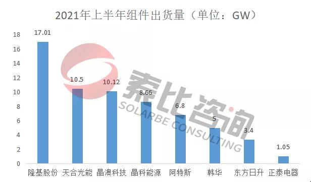 2021年光伏上半年財(cái)報(bào)解讀：105家企業(yè)總營(yíng)收3712億元，同比增長(zhǎng)146%；凈利潤(rùn)450.58億元，同比增長(zhǎng)61.72%
