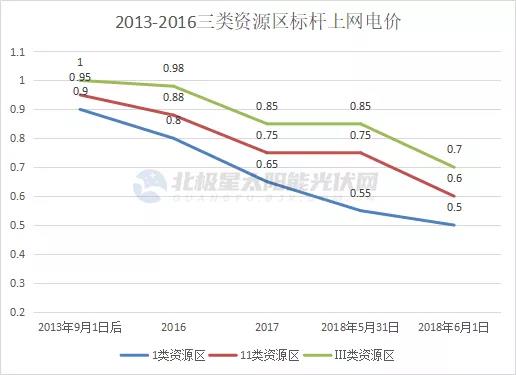 光伏電價十年“動蕩” 終開啟平價上網(wǎng)新征途！