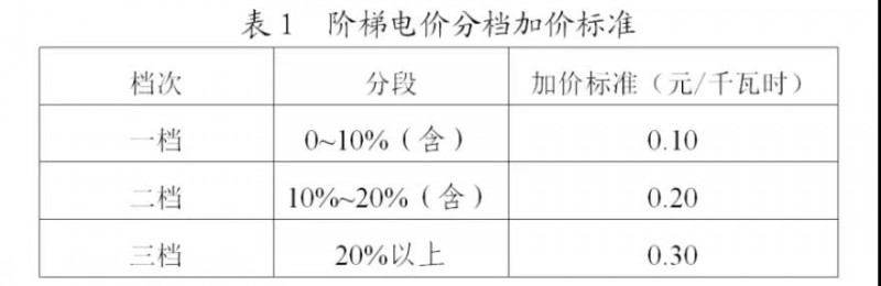 為浙江點(diǎn)贊！通過電價(jià)改革推動(dòng)光伏新能源應(yīng)用