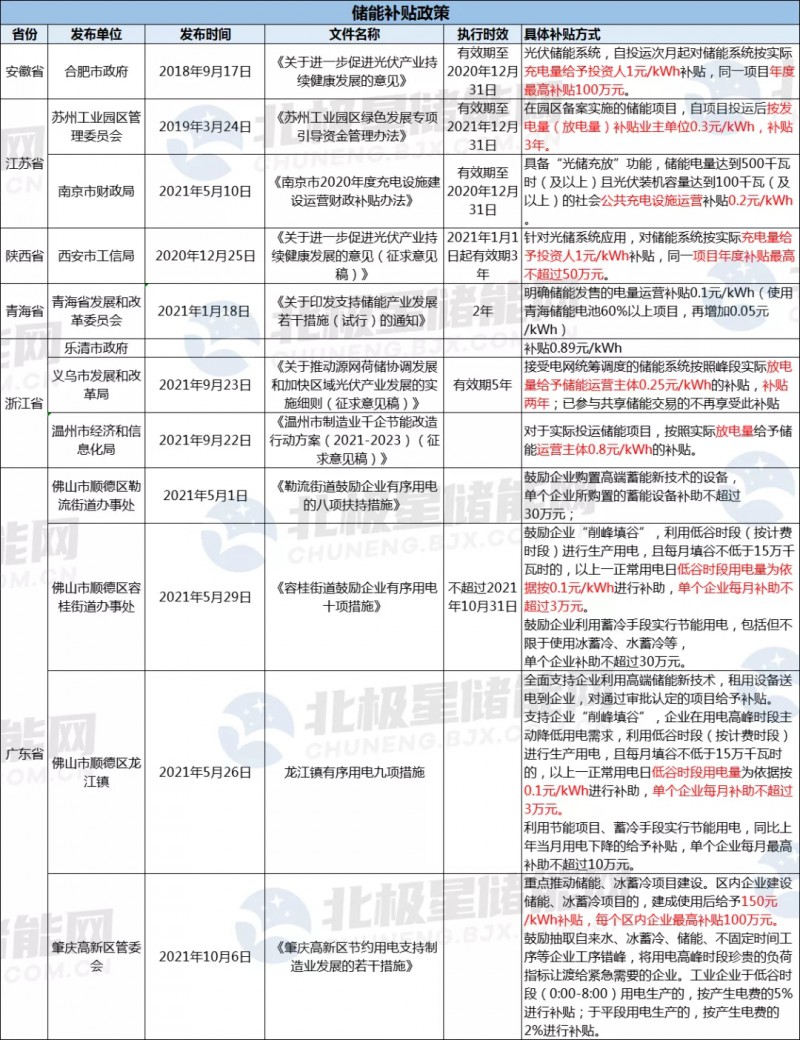 助力“綠色能源”發(fā)展 浙江溫州儲能度電補貼0.8元！