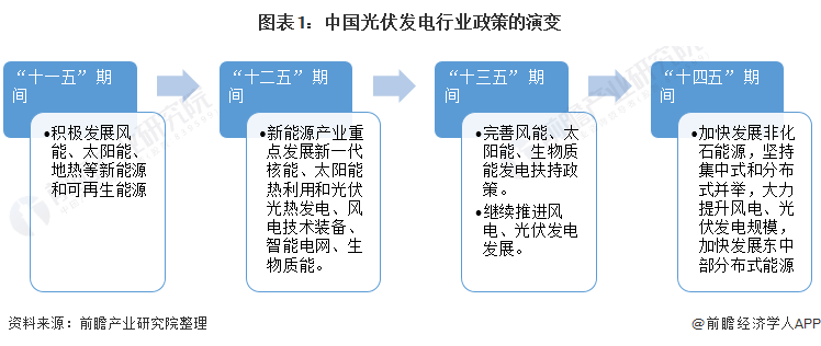 重磅！ 全國(guó)光伏發(fā)電行業(yè)政策匯總及解讀