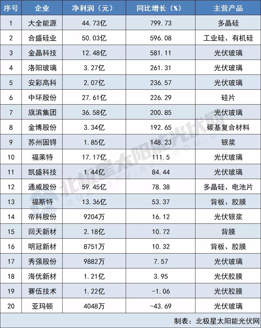 原材料最高凈利猛漲799% 電池組件“兩頭受氣” 64家光伏企業(yè)2021三季報(bào)出爐！