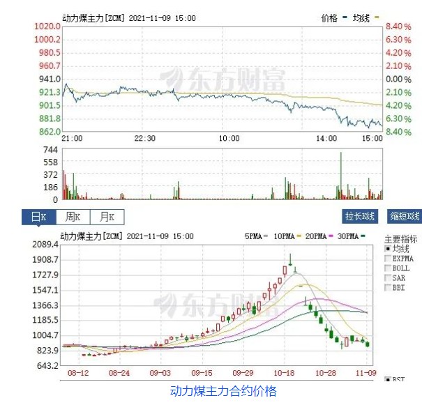 創(chuàng)新低！動(dòng)力煤報(bào)870元/噸膝斬 發(fā)改委：煤價(jià)有望繼續(xù)下行  電廠日子好過了？