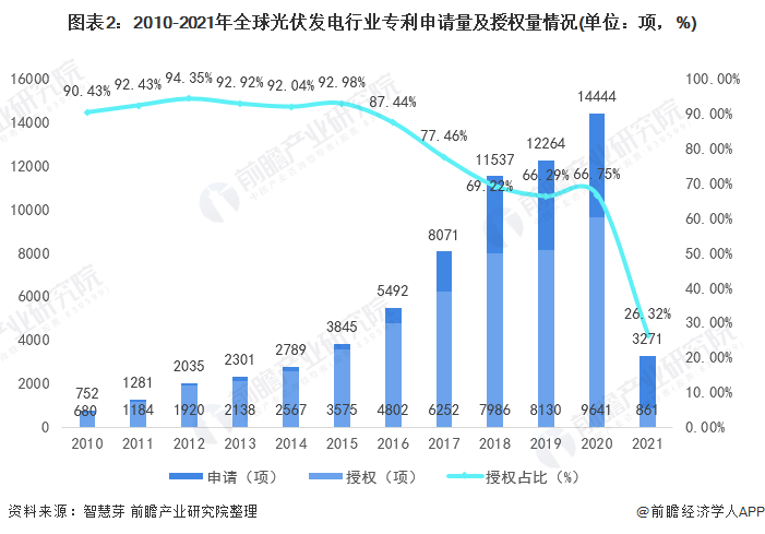 圖表2：2010-2021年全球光伏發(fā)電行業(yè)專利申請量及授權量情況(單位：項，%)
