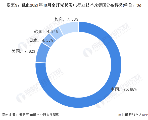 圖表3：截止2021年10月全球光伏發(fā)電行業(yè)專利法律狀態(tài)(單位：項，%)