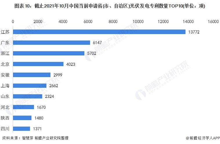 圖表10：截止2021年10月中國當前申請省(市、自治區(qū))光伏發(fā)電專利數(shù)量TOP10(單位：項)