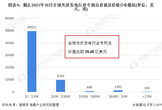 圖表4：截止2021年10月全球光伏發(fā)電行業(yè)專利總價值及價值分布情況(單位：美元，項)