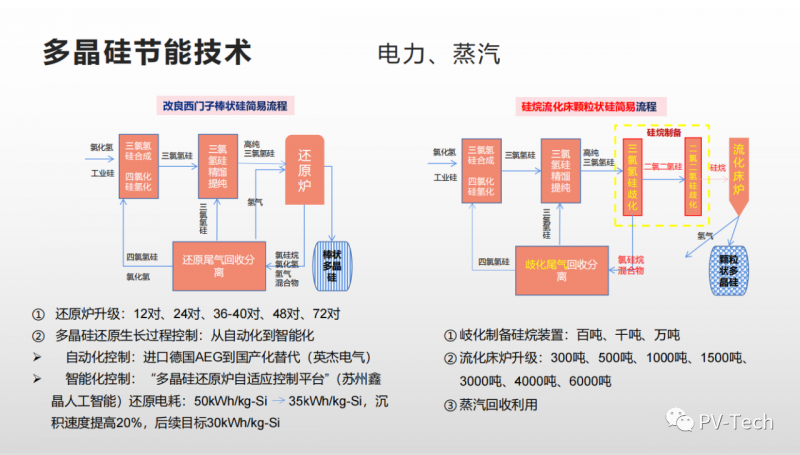 報(bào)告：多晶硅還原電耗有望降至30度/公斤，2022年供應(yīng)將超80萬(wàn)噸