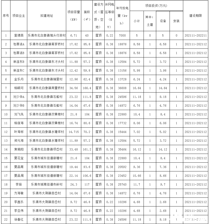 78戶，總裝機(jī)容量1483.69kW！浙江樂(lè)清市發(fā)改局發(fā)布2021年第二十三批居民家庭屋頂分布式光伏發(fā)電項(xiàng)目備案通知
