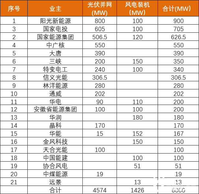 安徽能源局發(fā)布6GW風、光項目優(yōu)選名單：陽光新能源、國家電投、國家能源集團領(lǐng)銜