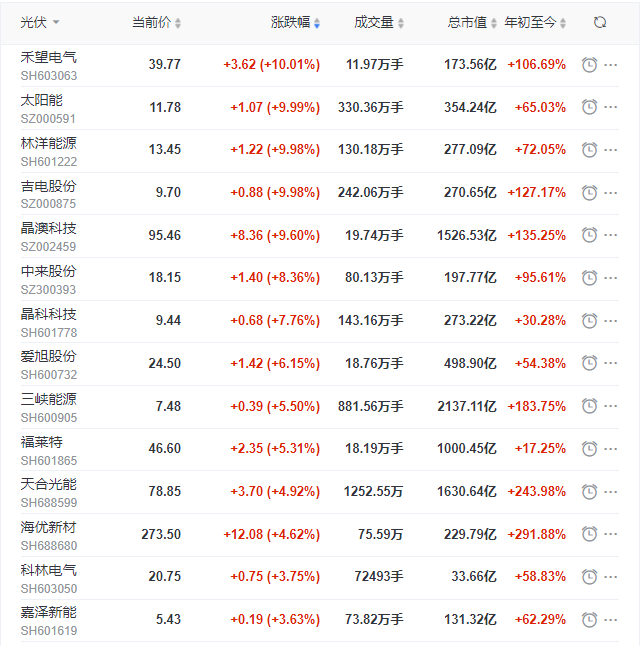 光伏板塊再掀普漲行情，產(chǎn)業(yè)鏈中下游個股領(lǐng)漲
