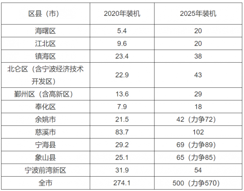 0.2元/度、0.45元/度！浙江寧波、平湖發(fā)布光伏補(bǔ)貼政策！