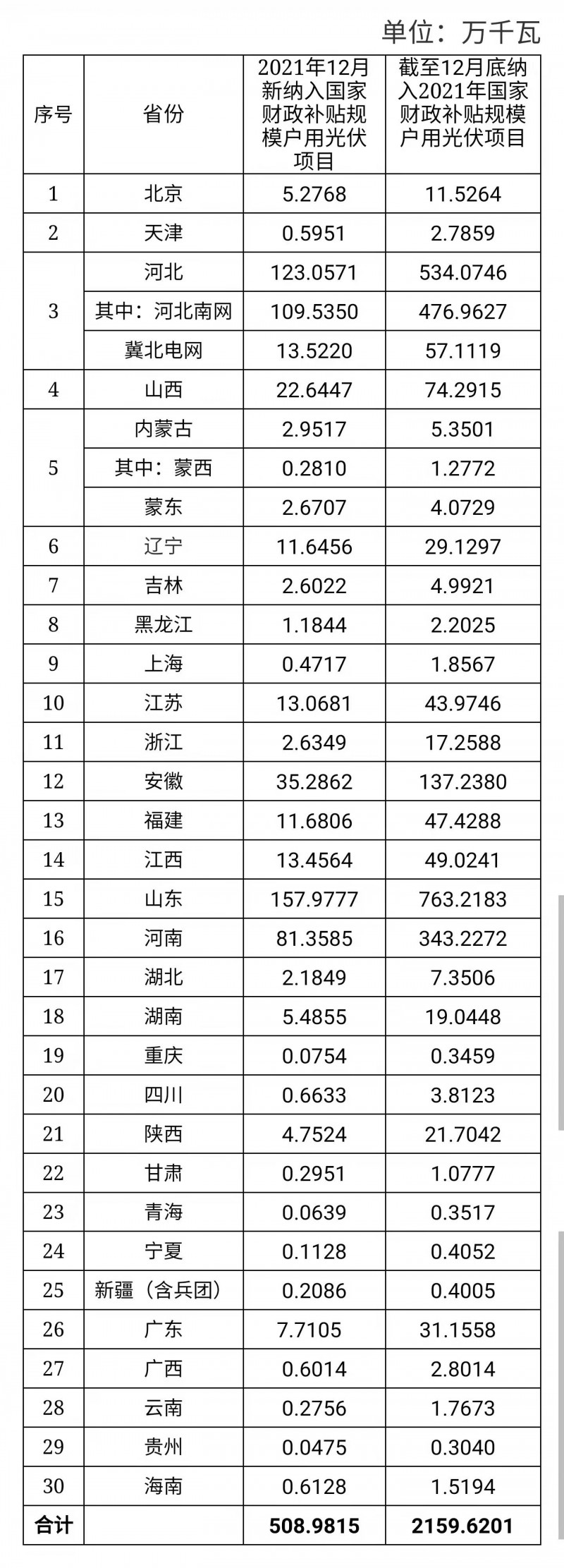 12月新增超5GW，全年新增21.6GW！國家能源局公布戶用光伏裝機信息