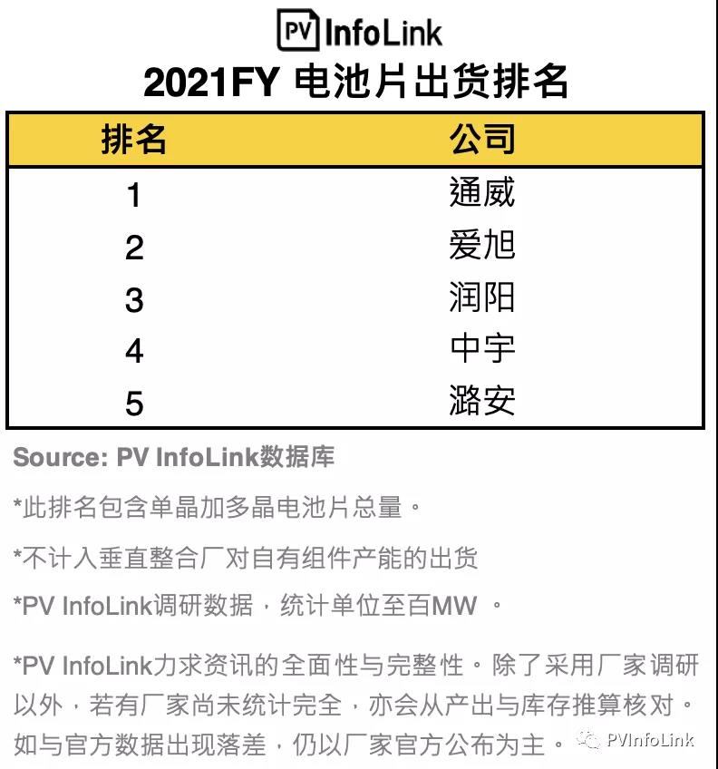 PV InfoLink發(fā)布2021年電池出貨排名，通威、愛旭穩(wěn)居前二