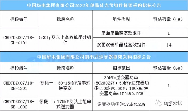 15GW組件+13GW逆變器，華電集團(tuán)光伏項(xiàng)目招標(biāo)公告