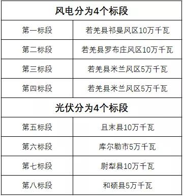 600MW！新疆巴州地區(qū)啟動(dòng)新能源項(xiàng)目競(jìng)爭(zhēng)性配置招標(biāo)