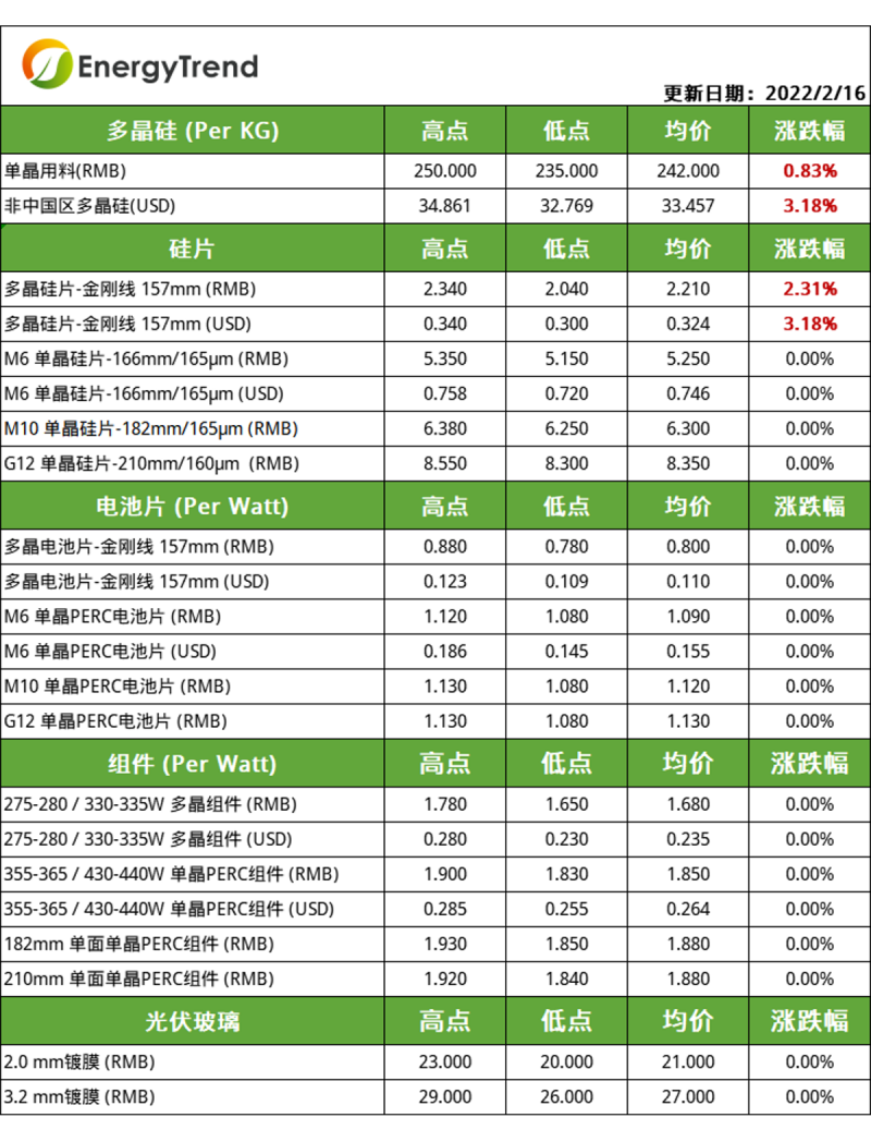硅料漲幅放緩，電池片組件環(huán)節(jié)博弈持續(xù)