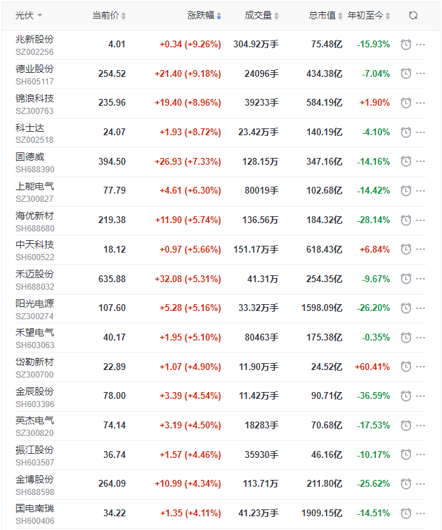 光伏板塊迎來普漲行情，陽光、通威、晶澳、隆基等權重股領漲