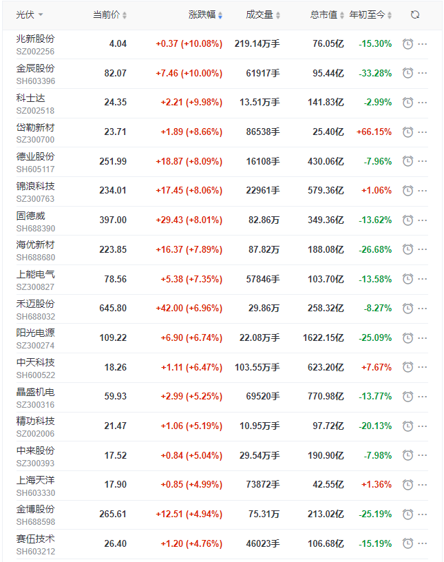 光伏板塊早盤大漲3.5%，陽光、晶科、晶澳、天合、隆基、通威等權重股領漲！