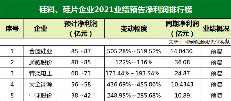 77家光伏企業(yè)2021年業(yè)績(jī)預(yù)告！硅料/硅片最賺錢? 電池/組件八成虧損？
