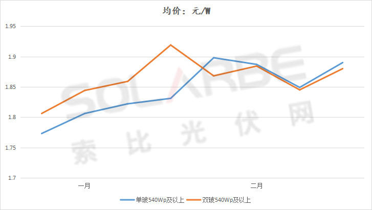單面540W+均價(jià)1.83元、雙玻1.86元，開年35GW組件中標(biāo)一覽！