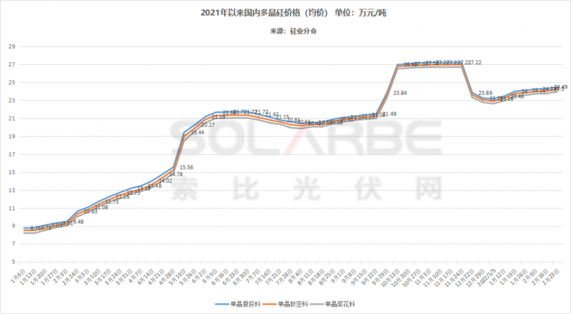 單面540W+均價(jià)1.83元、雙玻1.86元，開年35GW組件中標(biāo)一覽！