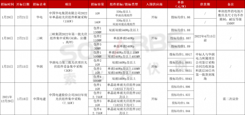 單面540W+均價(jià)1.83元、雙玻1.86元，開年35GW組件中標(biāo)一覽！